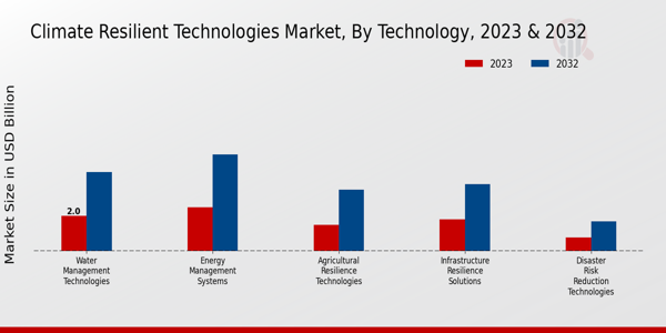 Climate Resilient Technologies Market type insights