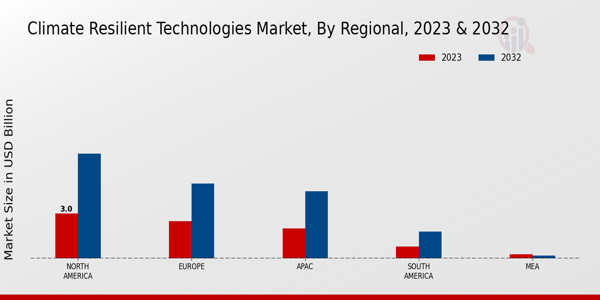 Climate Resilient Technologies Market regional insights