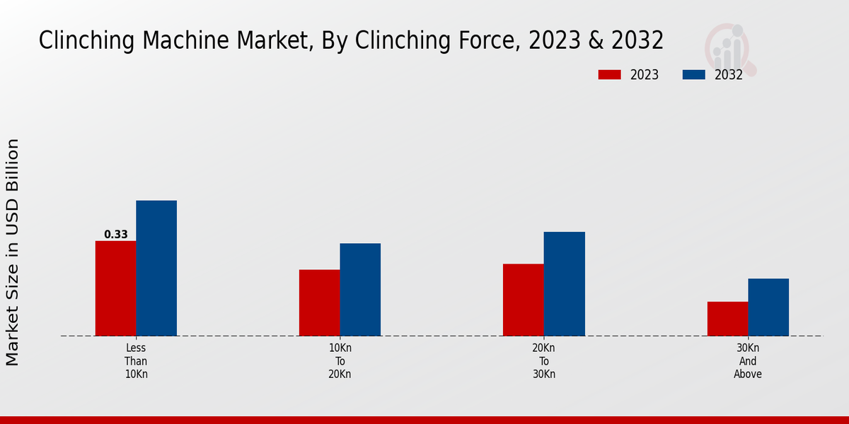 Clinching Machine Market Clinching Force Insights  