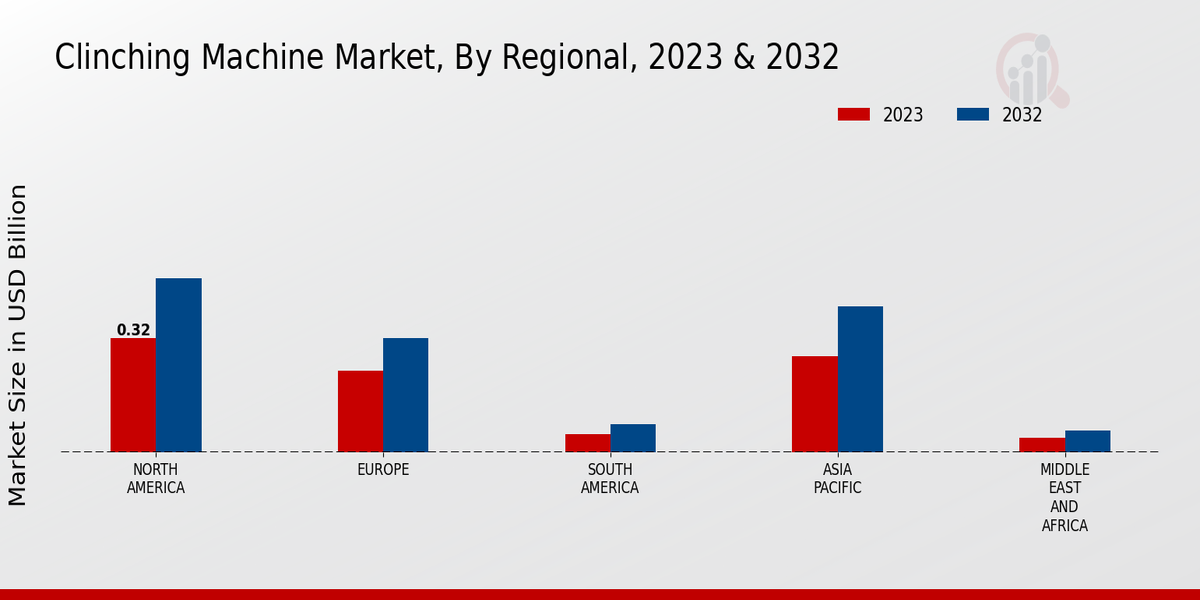 Clinching Machine Market Regional Insights  