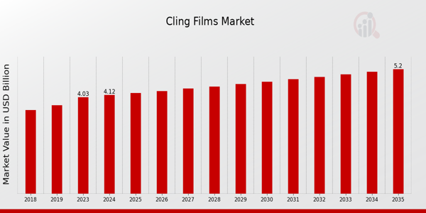 Cling Films Market size