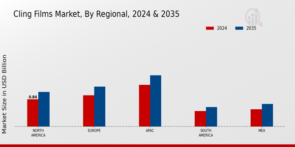 Cling Films Market Region