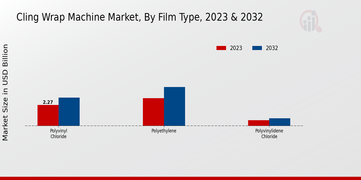 Cling Wrap Machine Market Film Type Insights