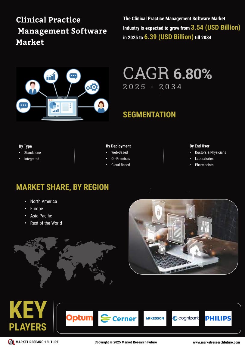 Clinical Practice Management Software Market