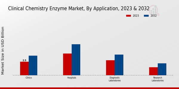 Clinical Chemistry Enzyme Market by Application