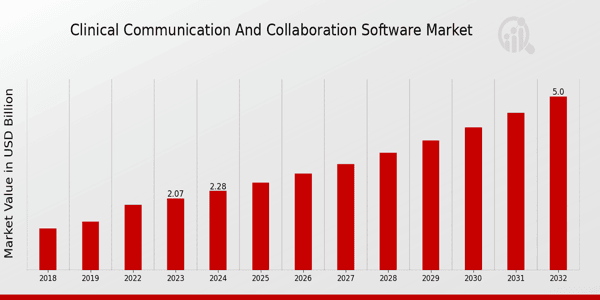 Clinical Communication and Collaboration Software Market Overview: