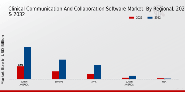 Clinical Communication and Collaboration Software Market Regional Insights