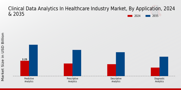 Clinical Data Analytics In Healthcare Industry Market Segment