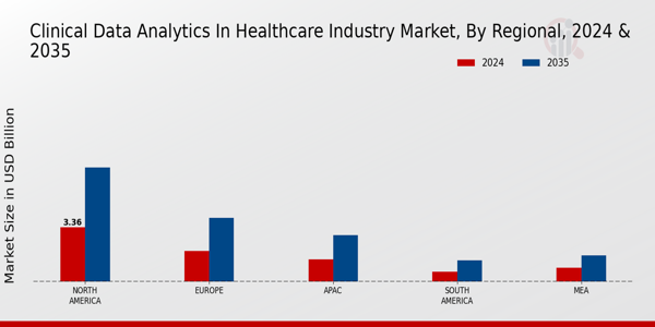 Clinical Data Analytics In Healthcare Industry Market Region