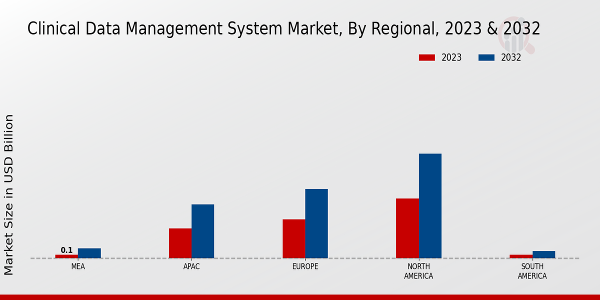 Clinical Data Management System Market Regional Insights  