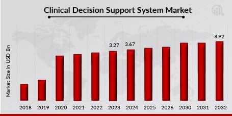 Clinical Decision Support System Market Overview