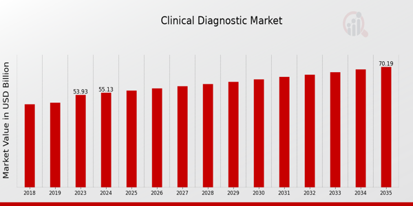 Clinical Diagnostic Market size