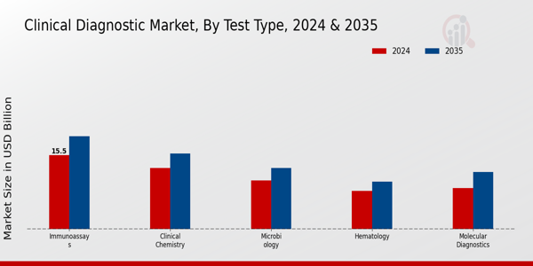 Clinical Diagnostic Market Segment