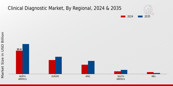 Clinical Diagnostic Market Region