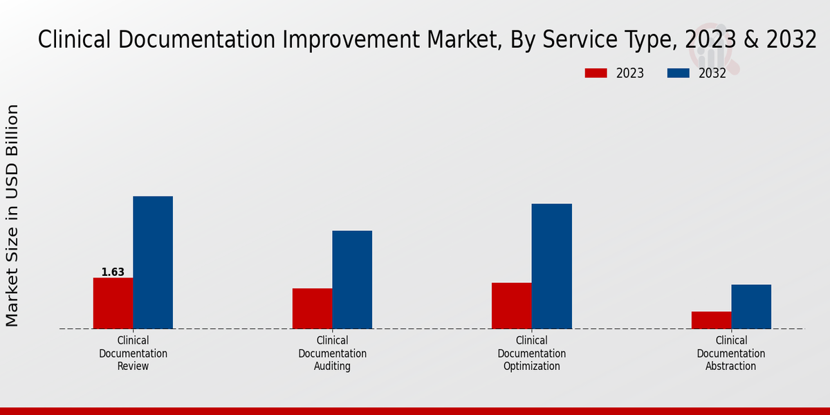 Clinical Documentation Improvement Market Segment Insights