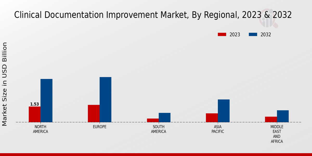 Clinical Documentation Improvement Market Regional Insights