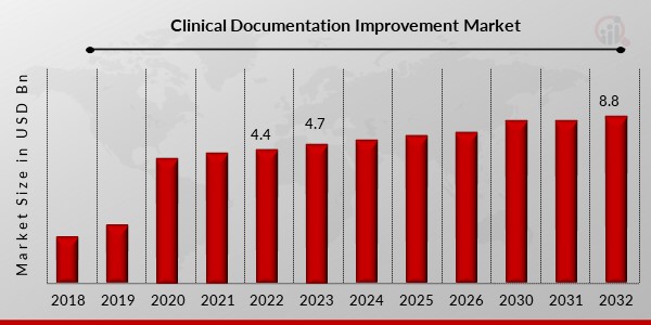  Clinical Documentation Improvement Market 