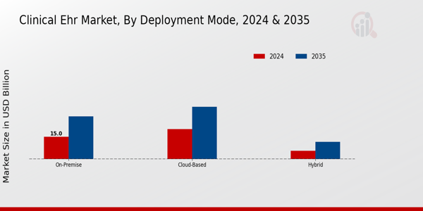 Clinical Ehr Market Segment