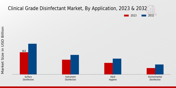 Clinical Grade Disinfectant Market Application