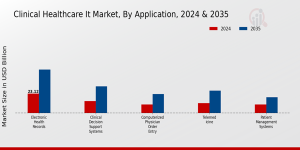 Clinical Healthcare It Market Segment