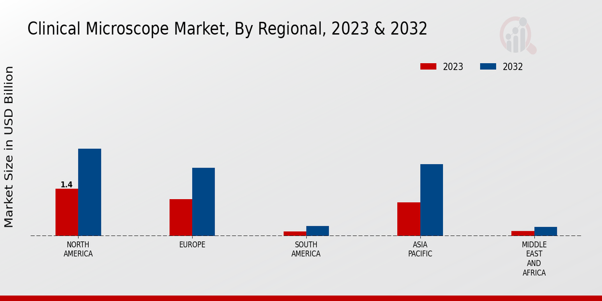 Clinical Microscope Market Regional Insights