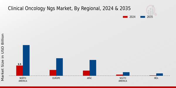 Clinical Oncology NGS Market Regional Insights