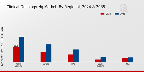 Clinical Oncology Ng Market Region