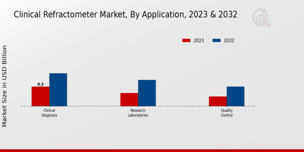 Clinical Refractometer Market Application Insights