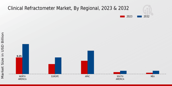 Clinical Refractometer Market Regional Insights