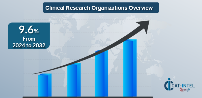 Clinical Research Organizations Market Overview 2024-2032