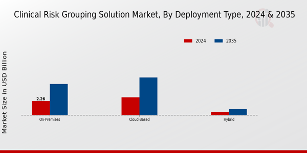 Clinical Risk Grouping Solution Market Segment