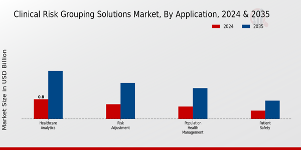 Clinical Risk Grouping Solutions Market Application Insights