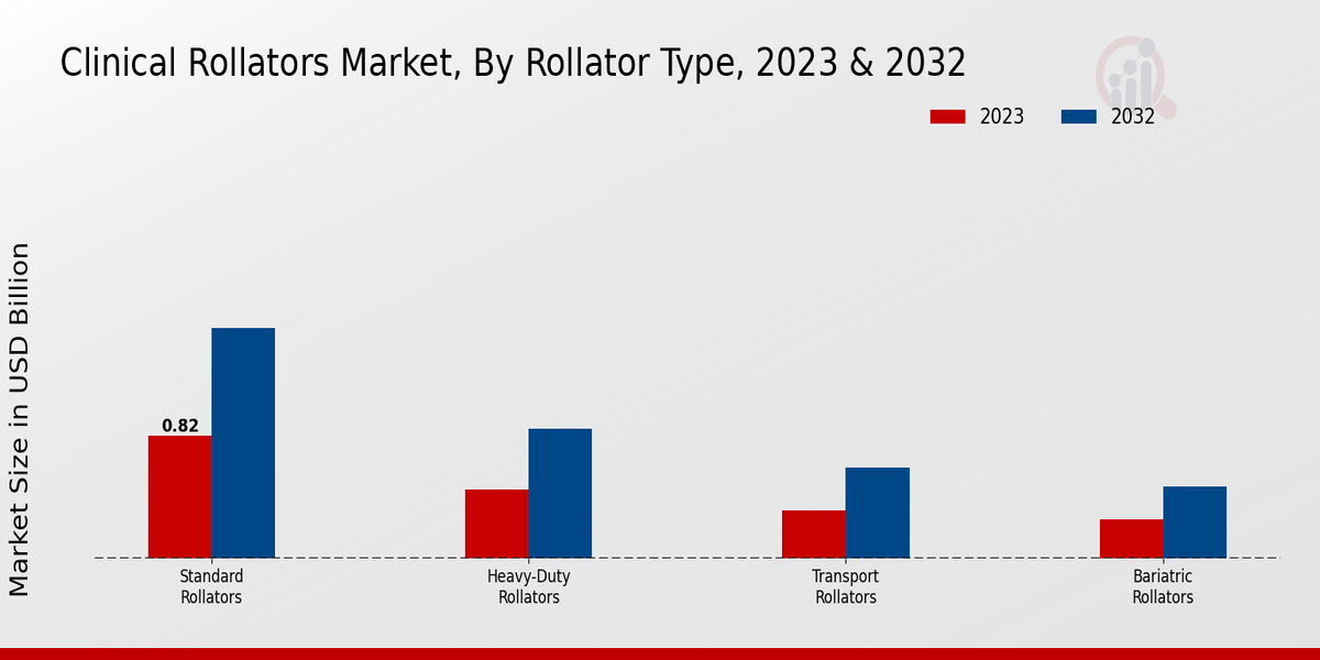 Clinical Rollators Market By Rollator Type