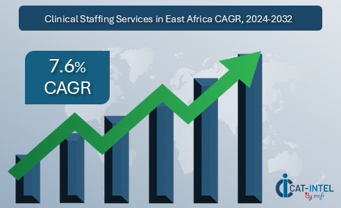 Clinical Staffing Services Market