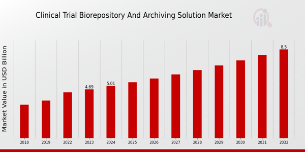 Clinical Trial Biorepository and Archiving Solution Market Overview