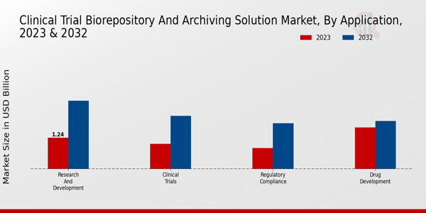 Clinical Trial Biorepository and Archiving Solution Market By Application