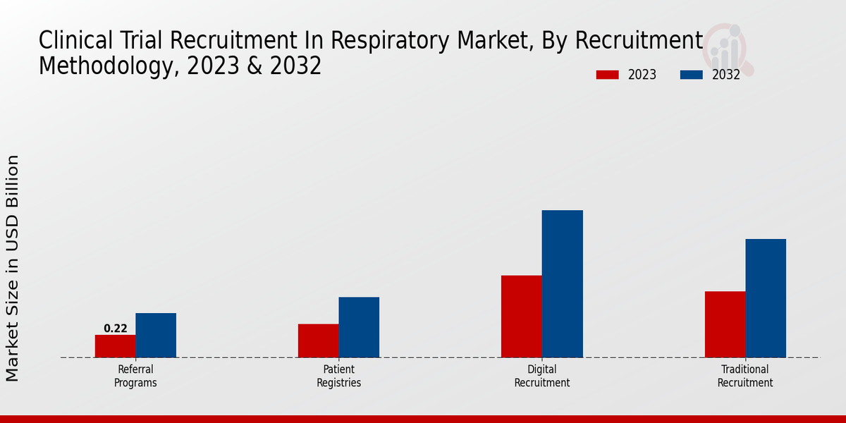 Clinical Trial Recruitment in Respiratory Market Recruitment Methodology Insights   