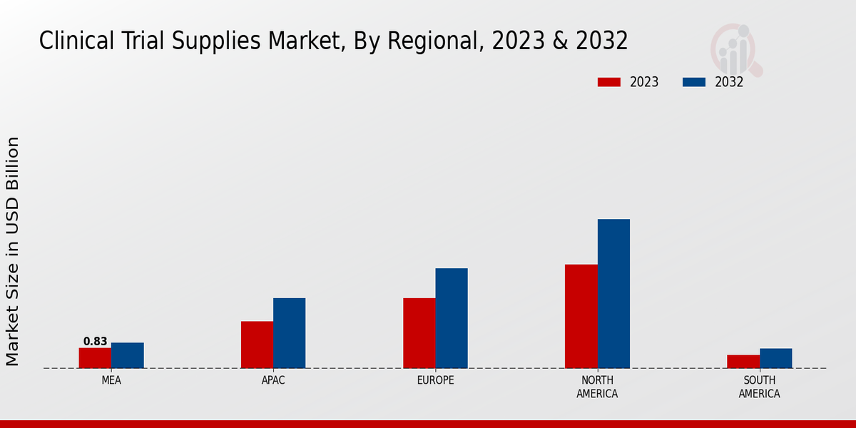 Clinical Trial Supplies Market Regional Insights  