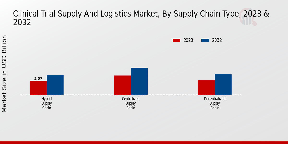 Clinical Trial Supply and Logistics Market Supply Chain Type Insights  