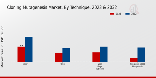 Cloning Mutagenesis Market Technique Insights