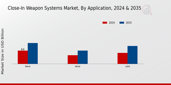 Close-in Weapon Systems Market By Application