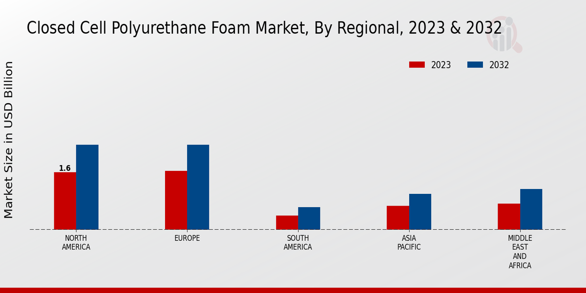 Closed Cell Polyurethane Foam Market By Region