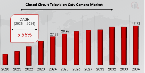 Global Closed Circuit Television CCTV Camera Market Overview