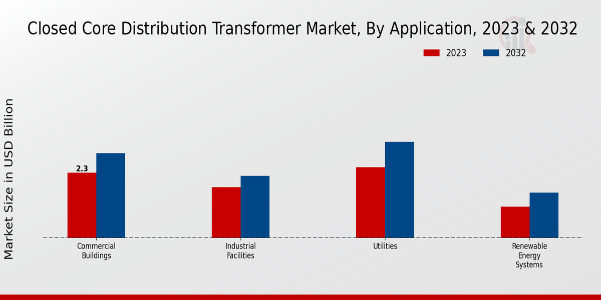 Closed Core Distribution Transformer Market Application Insights