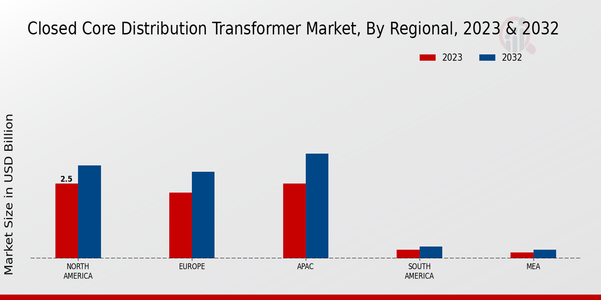 Closed Core Distribution Transformer Market Regional Insights