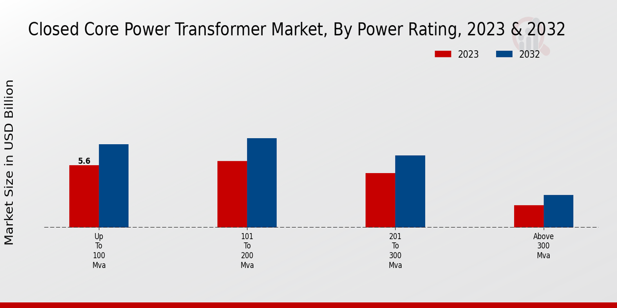 Closed Core Power Transformer Market Power Rating Insights