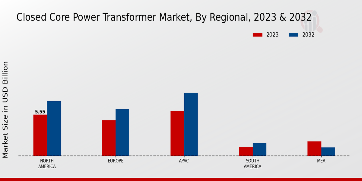 Closed Core Power Transformer Market Regional Insights