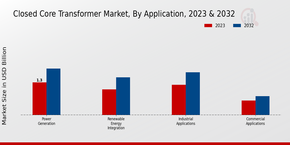 Closed Core Transformer Market Application Insights