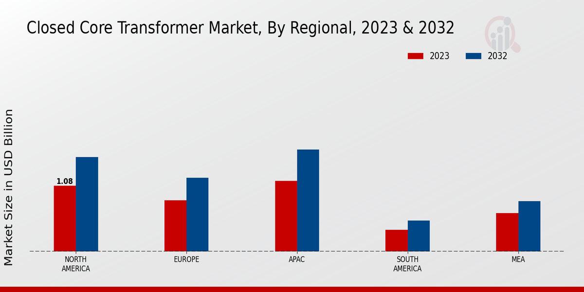 Closed Core Transformer Market Regional Insights