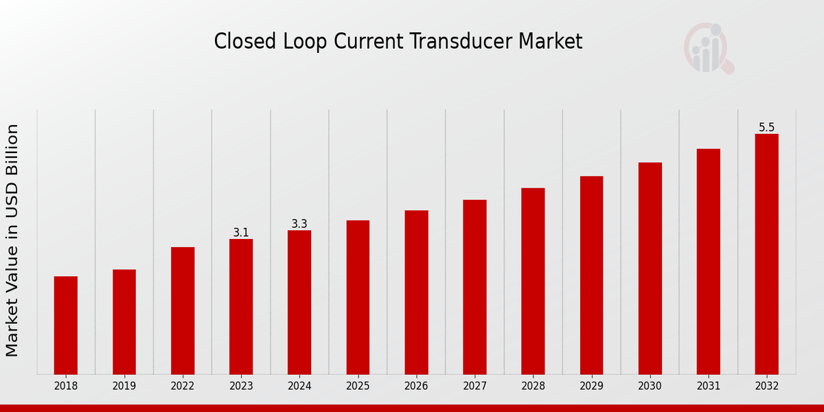 Closed Loop Current Transducer Market Overview